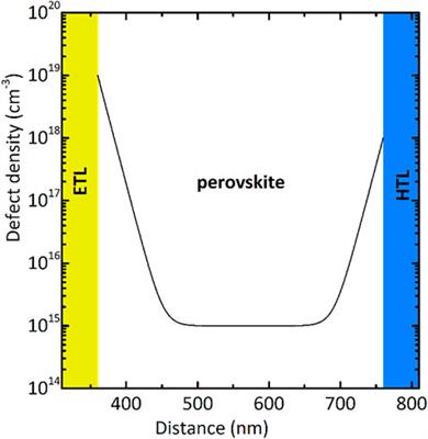 Slow Shallow Energy States as the Origin of Hysteresis in Perovskite Solar Cells